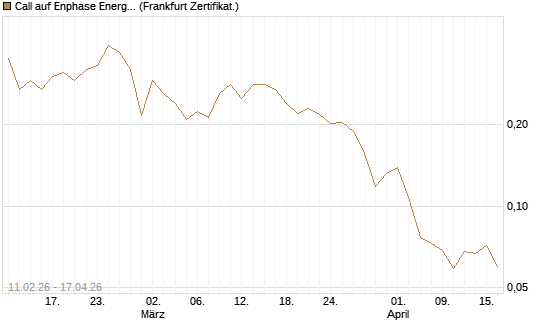 Call auf Enphase Energy [Vontobel] Chart