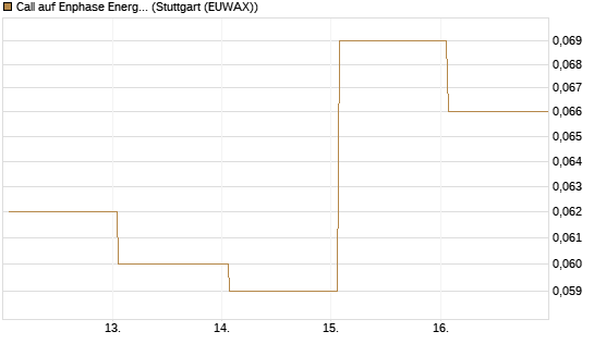 Call auf Enphase Energy [Vontobel] Chart