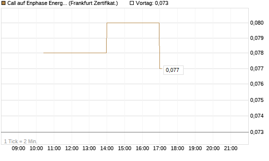 Call auf Enphase Energy [Vontobel] Chart