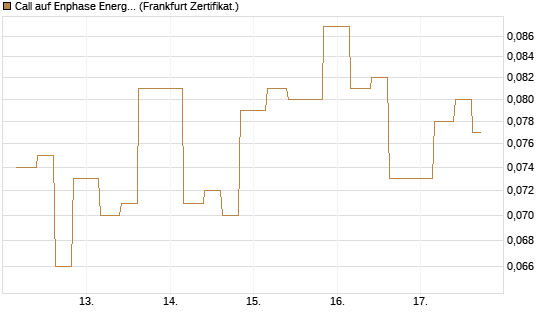 Call auf Enphase Energy [Vontobel] Chart