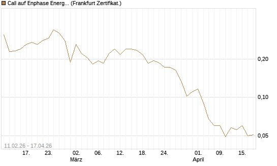 Call auf Enphase Energy [Vontobel] Chart