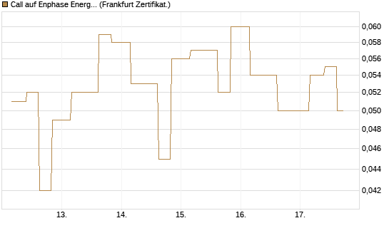 Call auf Enphase Energy [Vontobel] Chart