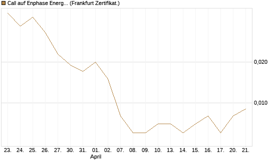 Call auf Enphase Energy [Vontobel] Chart