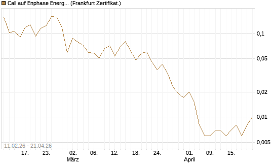 Call auf Enphase Energy [Vontobel] Chart