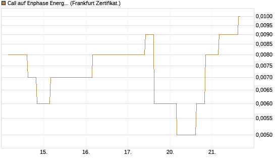 Call auf Enphase Energy [Vontobel] Chart