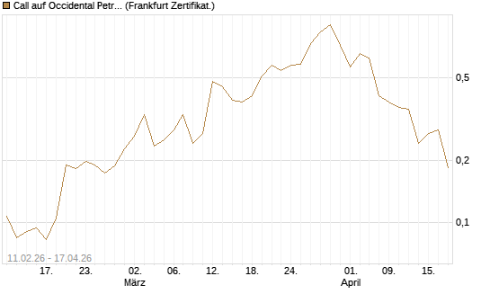 Call auf Occidental Petroleum Corp. [Vontobel] Chart