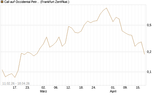 Call auf Occidental Petroleum Corp. [Vontobel] Chart
