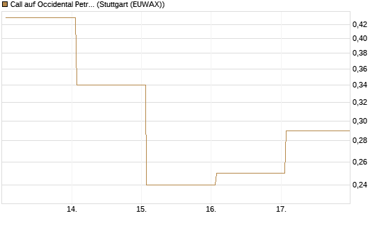 Call auf Occidental Petroleum Corp. [Vontobel] Chart