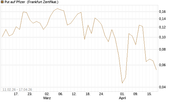 Put auf Pfizer [Vontobel] Chart