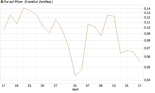 Put auf Pfizer [Vontobel] Chart