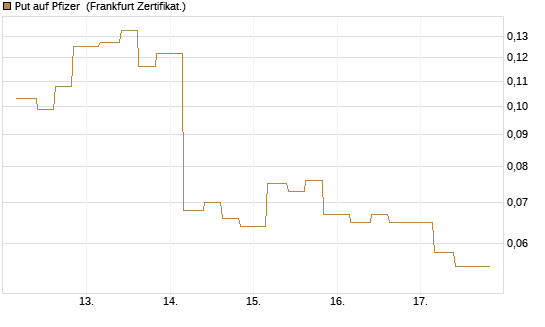 Put auf Pfizer [Vontobel] Chart
