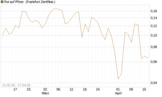 Put auf Pfizer [Vontobel] Chart