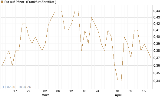 Put auf Pfizer [Vontobel] Chart