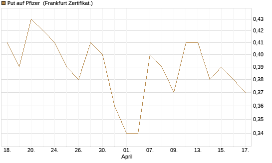 Put auf Pfizer [Vontobel] Chart