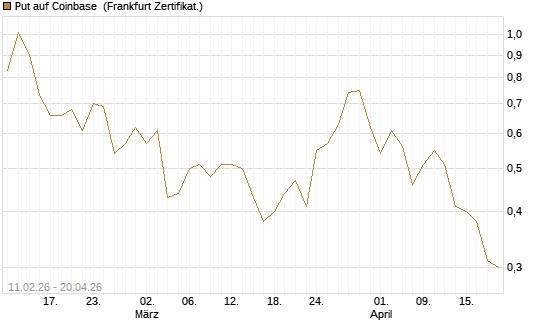 Put auf Coinbase [Vontobel] Chart