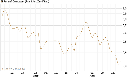 Put auf Coinbase [Vontobel] Chart