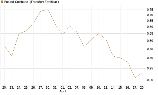 Put auf Coinbase [Vontobel] Chart