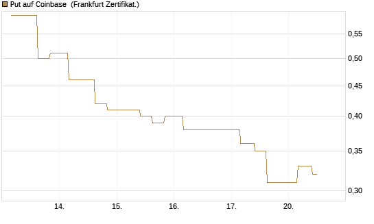 Put auf Coinbase [Vontobel] Chart
