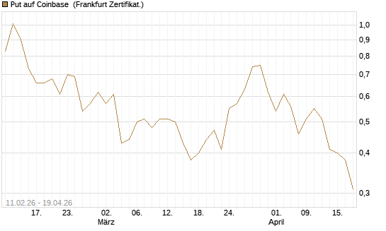 Put auf Coinbase [Vontobel] Chart