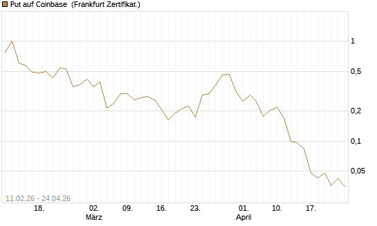Put auf Coinbase [Vontobel] Chart