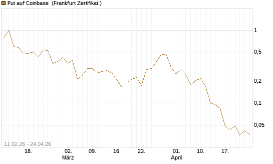 Put auf Coinbase [Vontobel] Chart