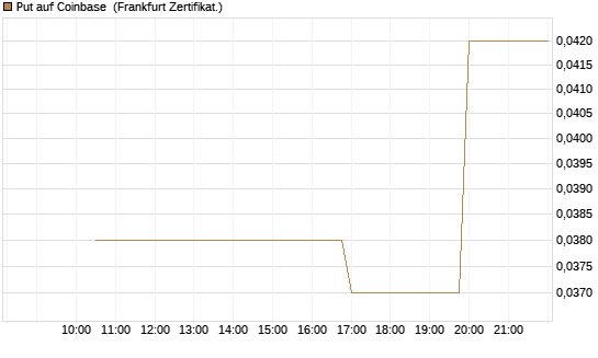 Put auf Coinbase [Vontobel] Chart