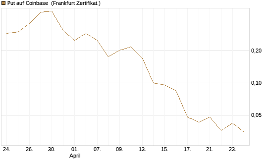Put auf Coinbase [Vontobel] Chart