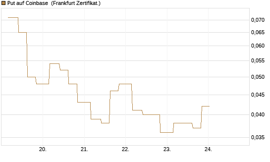 Put auf Coinbase [Vontobel] Chart