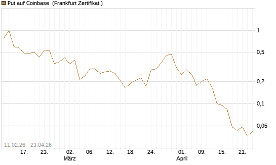 Put auf Coinbase [Vontobel] Chart