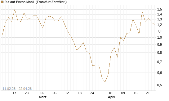 Put auf Exxon Mobil [Vontobel] Chart