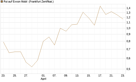 Put auf Exxon Mobil [Vontobel] Chart