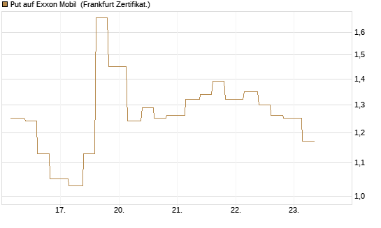 Put auf Exxon Mobil [Vontobel] Chart