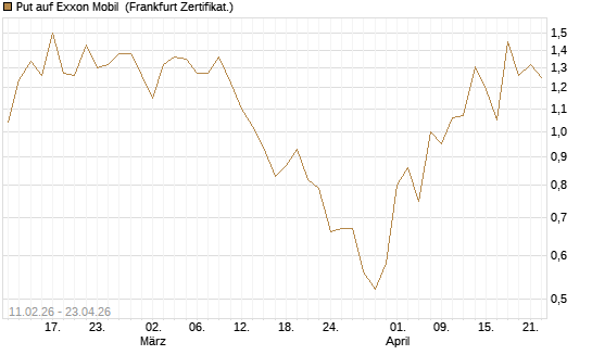 Put auf Exxon Mobil [Vontobel] Chart