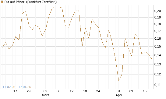 Put auf Pfizer [Vontobel] Chart