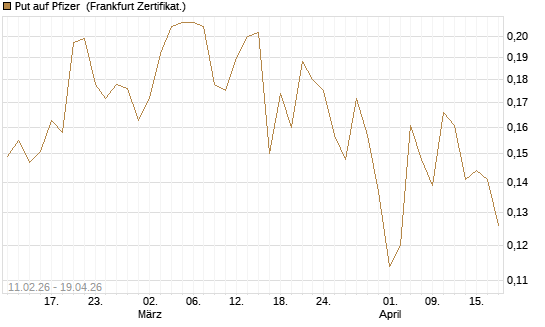 Put auf Pfizer [Vontobel] Chart