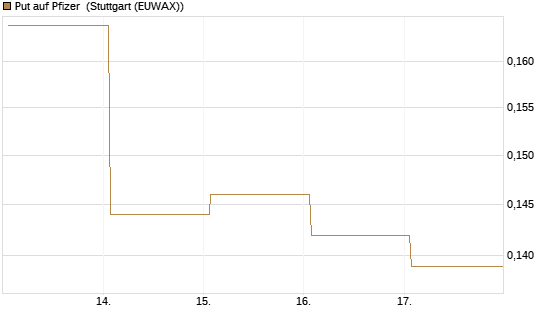 Put auf Pfizer [Vontobel] Chart