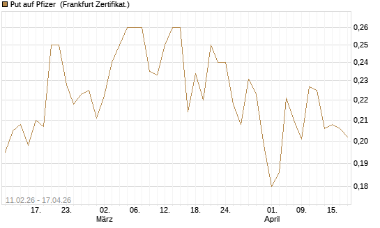 Put auf Pfizer [Vontobel] Chart