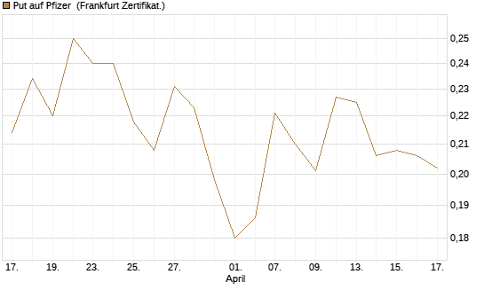 Put auf Pfizer [Vontobel] Chart