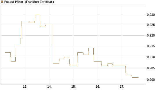 Put auf Pfizer [Vontobel] Chart