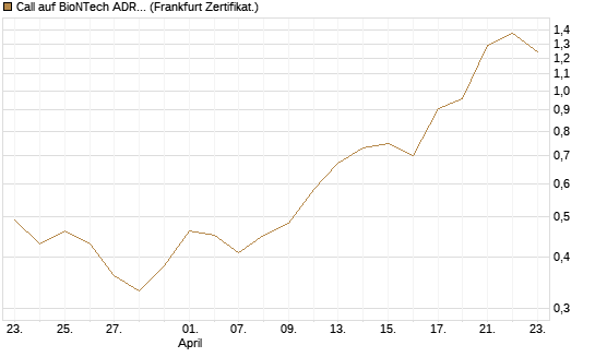 Call auf BioNTech ADR [Vontobel] Chart