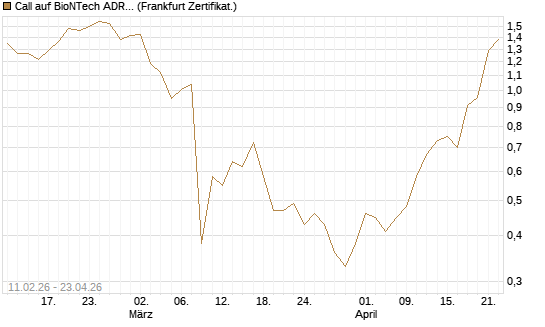 Call auf BioNTech ADR [Vontobel] Chart