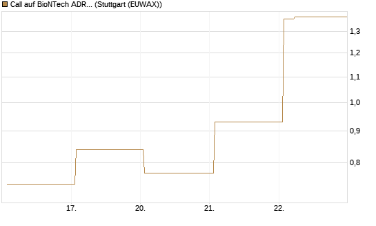 Call auf BioNTech ADR [Vontobel] Chart