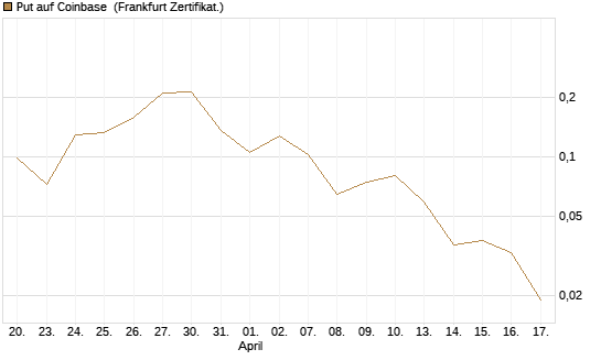 Put auf Coinbase [Vontobel] Chart
