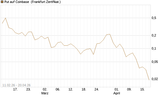 Put auf Coinbase [Vontobel] Chart