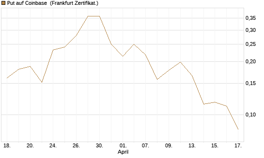 Put auf Coinbase [Vontobel] Chart