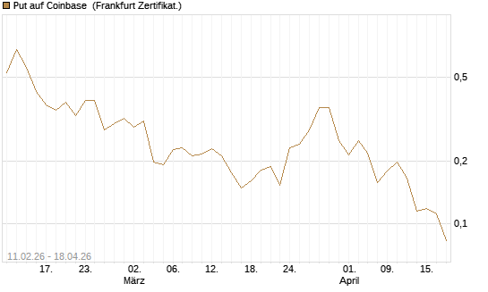 Put auf Coinbase [Vontobel] Chart