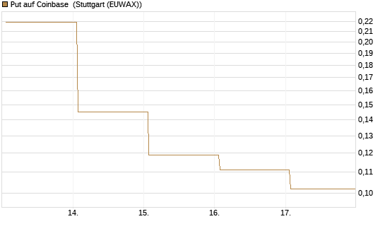 Put auf Coinbase [Vontobel] Chart