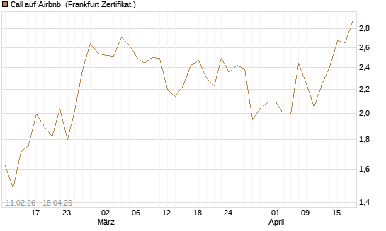 Call auf Airbnb [Vontobel] Chart