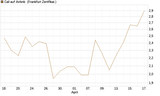 Call auf Airbnb [Vontobel] Chart