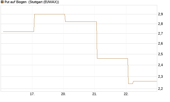 Put auf Biogen [Vontobel] Chart